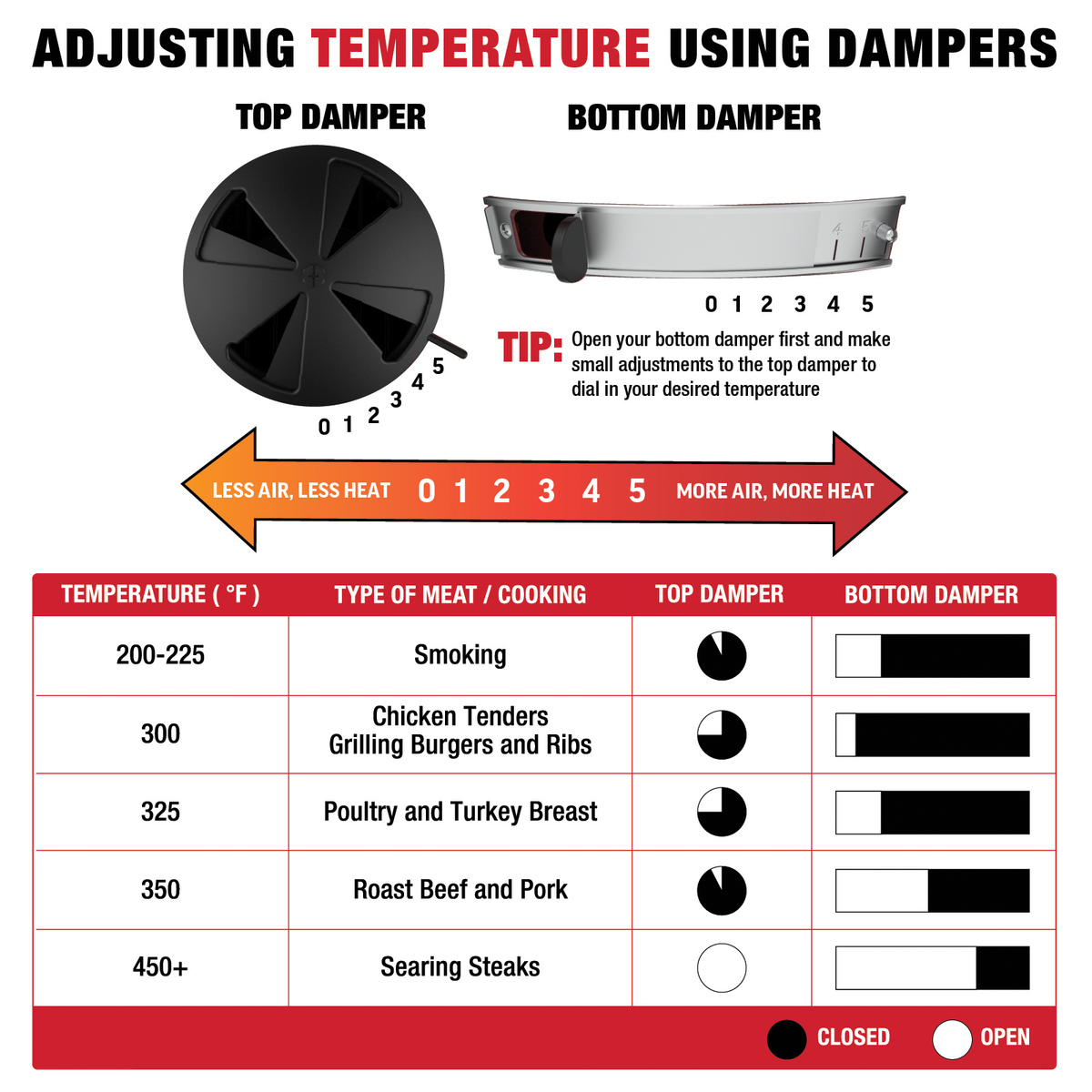 Char-Griller AKORN kamado temperature adjustment guide